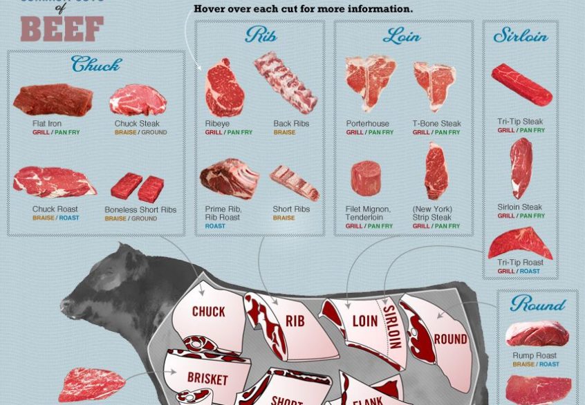 types-of-beef-cuts