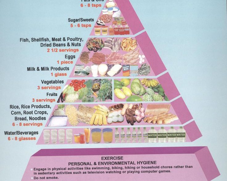 Food Guide Pyramid For Filipino Adolescent Yoiki Guide